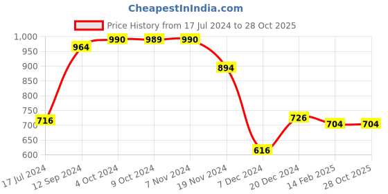 tatacliq.com LilPicks Kids Light Pink Solid Top lilpicks Price History Graph from 17 Jul 2024 to 28 Oct 2025