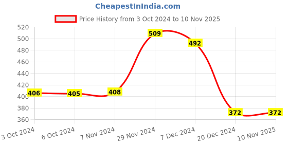 tatacliq.com LilPicks Kids Light Pink Striped Crop Top lilpicks Price History Graph from 3 Oct 2024 to 10 Nov 2025