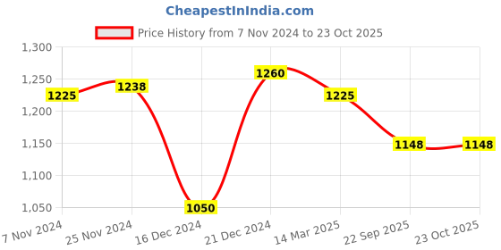 tatacliq.com LilPicks Kids Magenta Printed Top, Plazzos With Dupatta lilpicks Price History Graph from 7 Nov 2024 to 23 Oct 2025