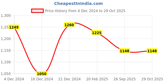 tatacliq.com LilPicks Kids Maroon & Beige Embellished Kurta, Plazzos with Dupatta lilpicks Price History Graph from 4 Dec 2024 to 28 Oct 2025