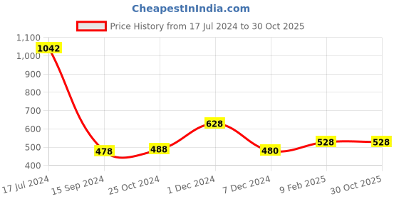 tatacliq.com LilPicks Kids Maroon & White Color Block Joggers lilpicks Price History Graph from 17 Jul 2024 to 29 Oct 2025