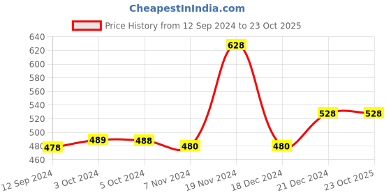 tatacliq.com LilPicks Kids Maroon & White Color Block Joggers lilpicks Price History Graph from 12 Sep 2024 to 22 Oct 2025