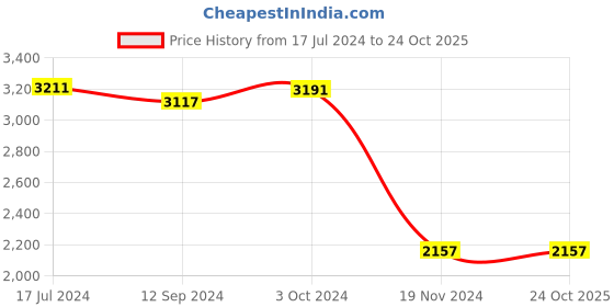 tatacliq.com LilPicks Kids Maroon Embellished Lehenga with Choli lilpicks Price History Graph from 17 Jul 2024 to 23 Oct 2025