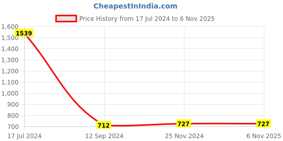 tatacliq.com LilPicks Kids Maroon Printed Suit Set lilpicks Price History Graph from 17 Jul 2024 to 5 Nov 2025