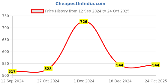 tatacliq.com LilPicks Kids Mint Green & White Striped Shirt lilpicks Price History Graph from 12 Sep 2024 to 23 Oct 2025