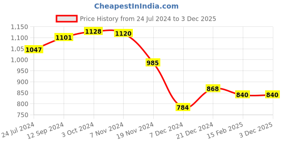 tatacliq.com LilPicks Kids Multicolor Color Block Full Sleeves Shift Dress lilpicks Price History Graph from 24 Jul 2024 to 2 Dec 2025
