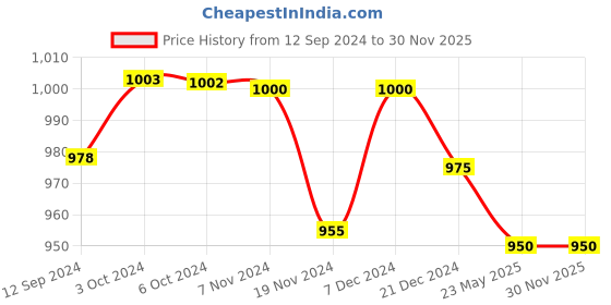 tatacliq.com LilPicks Kids Multicolor Cotton Printed Full Sleeves Kurta Set lilpicks Price History Graph from 12 Sep 2024 to 30 Nov 2025