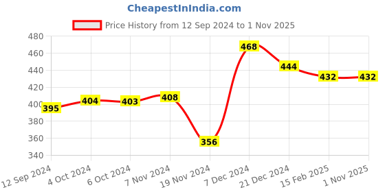 tatacliq.com LilPicks Kids Multicolor Cotton Printed Leggings (Pack of 2) lilpicks Price History Graph from 12 Sep 2024 to 31 Oct 2025