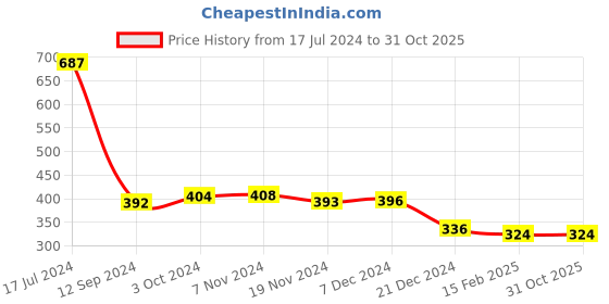 tatacliq.com Lilpicks Kids Multicolor Cotton Printed Shorts (Pack of 3) lilpicks Price History Graph from 17 Jul 2024 to 31 Oct 2025