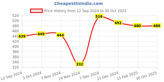 tatacliq.com LilPicks Kids Multicolor Cotton Printed Shorts (Pack of 3) lilpicks Price History Graph from 12 Sep 2024 to 30 Oct 2025