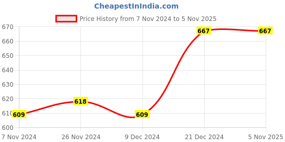 tatacliq.com LilPicks Kids Multicolor Cotton Printed Suit Set lilpicks Price History Graph from 7 Nov 2024 to 4 Nov 2025