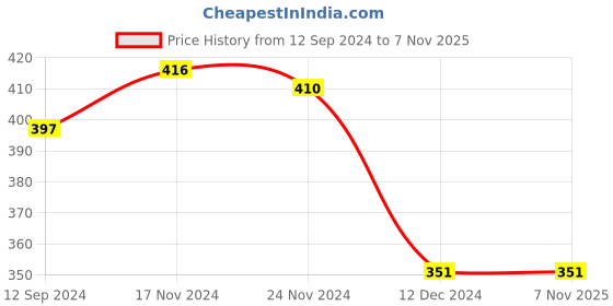 tatacliq.com LilPicks Kids Multicolor Cotton Printed T-Shirts (Pack of 2) lilpicks Price History Graph from 12 Sep 2024 to 6 Nov 2025