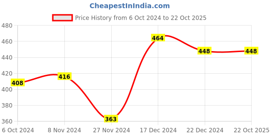 tatacliq.com Lilpicks Kids Multicolor Cotton Printed Tops (Pack of 2) lilpicks Price History Graph from 6 Oct 2024 to 21 Oct 2025