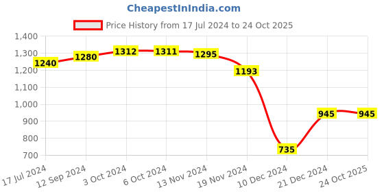tatacliq.com LilPicks Kids Multicolor Embellished Top, Sharara With Attached Dupatta lilpicks Price History Graph from 17 Jul 2024 to 23 Oct 2025