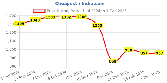 tatacliq.com LilPicks Kids Multicolor Embroidered Full Sleeves Kurta, Jacket with Pyjamas lilpicks Price History Graph from 17 Jul 2024 to 29 Nov 2025