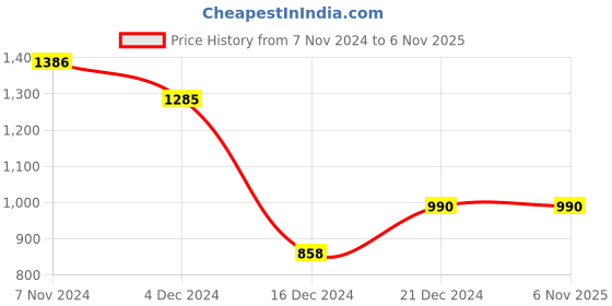 tatacliq.com LilPicks Kids Multicolor Embroidered Full Sleeves Kurta, Jacket with Pyjamas lilpicks Price History Graph from 7 Nov 2024 to 6 Nov 2025