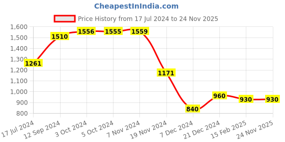 tatacliq.com LilPicks Kids Multicolor Floral Print Full Sleeves Kurta, Jacket with Pyjamas lilpicks Price History Graph from 17 Jul 2024 to 24 Nov 2025
