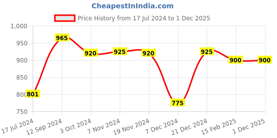 tatacliq.com LilPicks Kids Multicolor Floral Print Maxi Dress lilpicks Price History Graph from 17 Jul 2024 to 1 Dec 2025