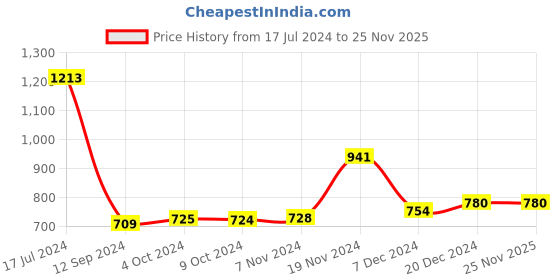 tatacliq.com LilPicks Kids Multicolor Printed A Line Dress lilpicks Price History Graph from 17 Jul 2024 to 25 Nov 2025