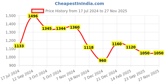 tatacliq.com LilPicks Kids Multicolor Printed Full Sleeves Kurta, Pyjamas With Jacket lilpicks Price History Graph from 17 Jul 2024 to 25 Nov 2025