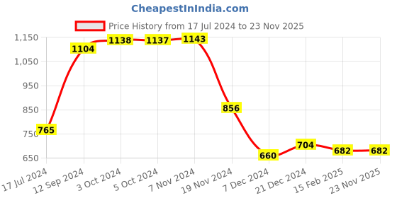 tatacliq.com LilPicks Kids Multicolor Printed Full Sleeves Kurta with Pyjamas lilpicks Price History Graph from 17 Jul 2024 to 22 Nov 2025