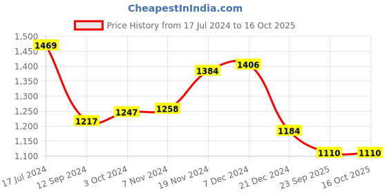 tatacliq.com LilPicks Kids Multicolor Printed Lehenga With Choli lilpicks Price History Graph from 17 Jul 2024 to 16 Oct 2025