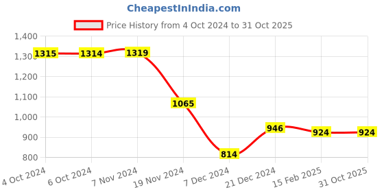 tatacliq.com LilPicks Kids Multicolor Regular Fit Dhoti set lilpicks Price History Graph from 4 Oct 2024 to 31 Oct 2025