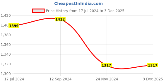 tatacliq.com LilPicks Kids Multicolor Solid Blouse, Lehenga with Dupatta lilpicks Price History Graph from 17 Jul 2024 to 3 Dec 2025