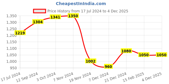 tatacliq.com LilPicks Kids Multicolor Striped Full Sleeves Kurta with Dhoti lilpicks Price History Graph from 17 Jul 2024 to 4 Dec 2025