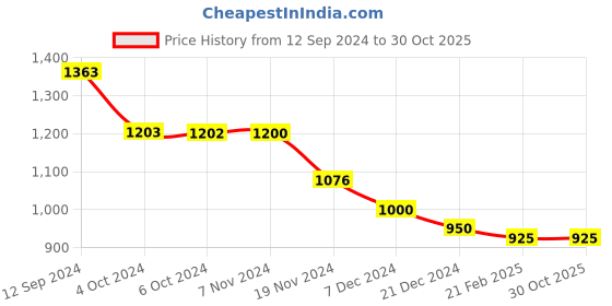 tatacliq.com LilPicks Kids Mustard Embellished Kurta, Sharara with Dupatta lilpicks Price History Graph from 12 Sep 2024 to 28 Oct 2025