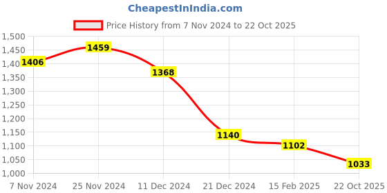 tatacliq.com LilPicks Kids Mustard Embroidered Lehenga, Choli With Dupatta lilpicks Price History Graph from 7 Nov 2024 to 22 Oct 2025
