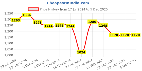tatacliq.com LilPicks Kids Mustard Floral Print Angrakha Kurta with Sharara lilpicks Price History Graph from 17 Jul 2024 to 5 Dec 2025
