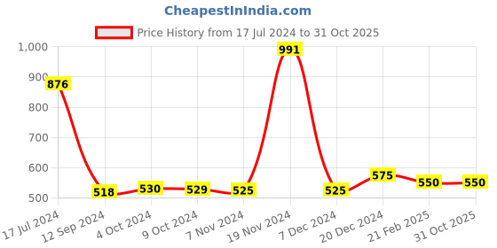 tatacliq.com LilPicks Kids Navy & Beige Regular Fit Dress lilpicks Price History Graph from 17 Jul 2024 to 30 Oct 2025