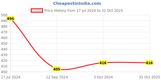 tatacliq.com LilPicks Kids Navy & Orange Cotton Printed Full Sleeves T-Shirt Set lilpicks Price History Graph from 17 Jul 2024 to 31 Oct 2025