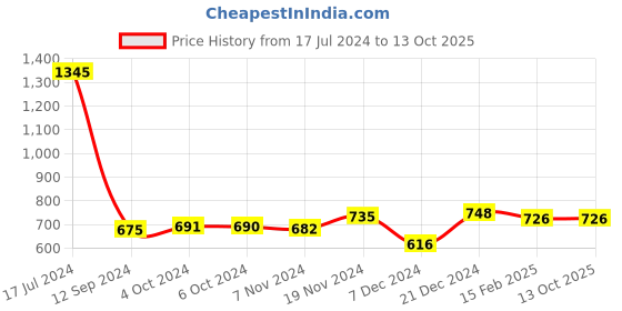 tatacliq.com LilPicks Kids Navy & Pink Sequence Top Set lilpicks Price History Graph from 17 Jul 2024 to 13 Oct 2025