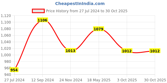 tatacliq.com LilPicks Kids Navy & White Printed Kurta with Plazzos lilpicks Price History Graph from 27 Jul 2024 to 30 Oct 2025