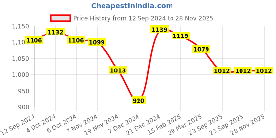 tatacliq.com LilPicks Kids Navy & White Printed Kurta with Plazzos lilpicks Price History Graph from 12 Sep 2024 to 28 Nov 2025