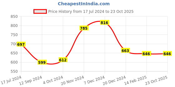 tatacliq.com LilPicks Kids Navy Embellished Dress lilpicks Price History Graph from 17 Jul 2024 to 23 Oct 2025
