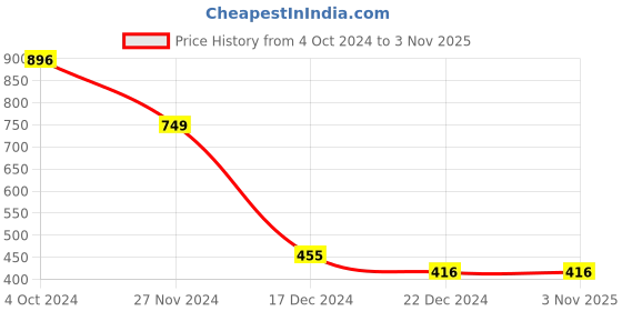 tatacliq.com LilPicks Kids Navy Solid Dress lilpicks Price History Graph from 4 Oct 2024 to 3 Nov 2025