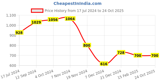 tatacliq.com LilPicks Kids Navy Solid Jeans lilpicks Price History Graph from 17 Jul 2024 to 23 Oct 2025