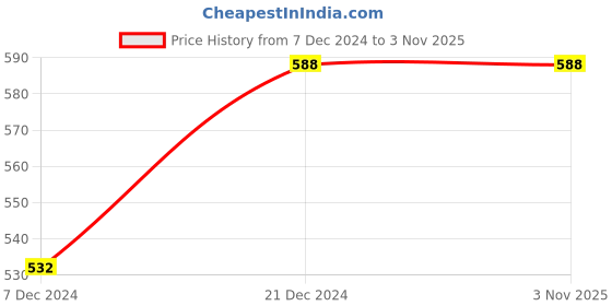 tatacliq.com LilPicks Kids Navy Solid Jeans lilpicks Price History Graph from 7 Dec 2024 to 2 Nov 2025
