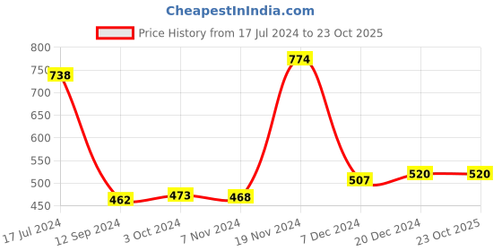 tatacliq.com LilPicks Kids Navy Solid Shirt lilpicks Price History Graph from 17 Jul 2024 to 23 Oct 2025