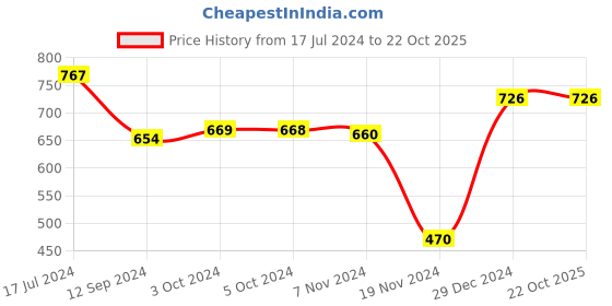 tatacliq.com LilPicks Kids Off-White & Blue Printed Full Sleeves Hoodie lilpicks Price History Graph from 17 Jul 2024 to 22 Oct 2025