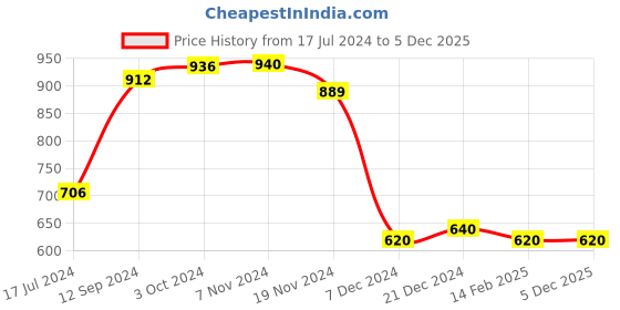 tatacliq.com LilPicks Kids Off White Graphic Print Joggers lilpicks Price History Graph from 17 Jul 2024 to 4 Dec 2025