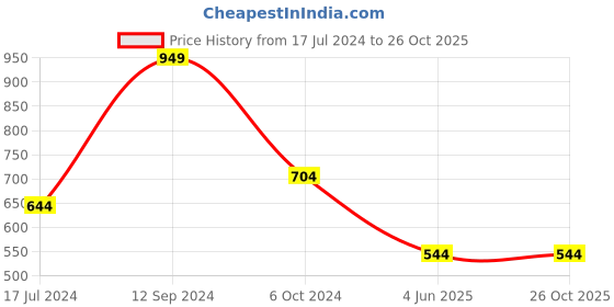 tatacliq.com LilPicks Kids Olive Embroidered Kurta with Plazzos lilpicks Price History Graph from 17 Jul 2024 to 26 Oct 2025