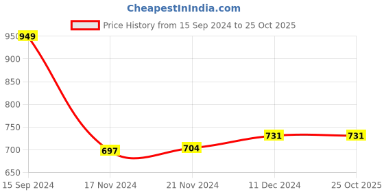 tatacliq.com LilPicks Kids Olive Embroidered Kurta with Plazzos lilpicks Price History Graph from 15 Sep 2024 to 25 Oct 2025