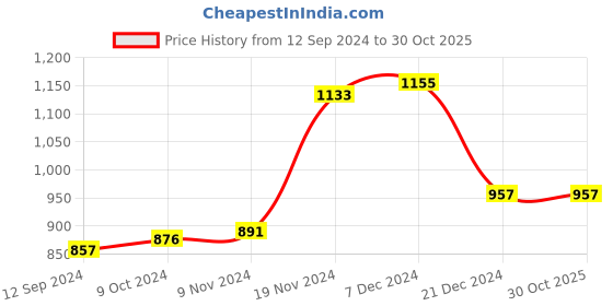 tatacliq.com LilPicks Kids Orange & Black Printed Top, Shrug with Dhoti lilpicks Price History Graph from 12 Sep 2024 to 29 Oct 2025