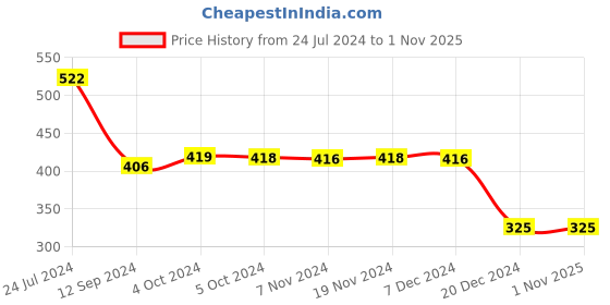 tatacliq.com LilPicks Kids Orange & Navy Cotton Printed T-Shirts (Pack of 2) lilpicks Price History Graph from 24 Jul 2024 to 31 Oct 2025
