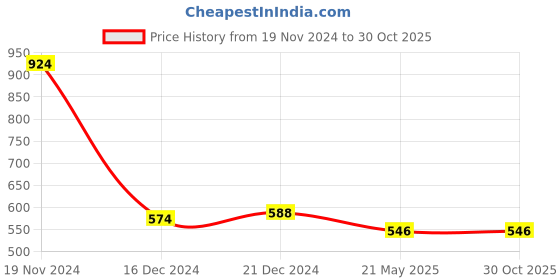 tatacliq.com LilPicks Kids Orange Cotton Regular Fit Dress lilpicks Price History Graph from 19 Nov 2024 to 29 Oct 2025