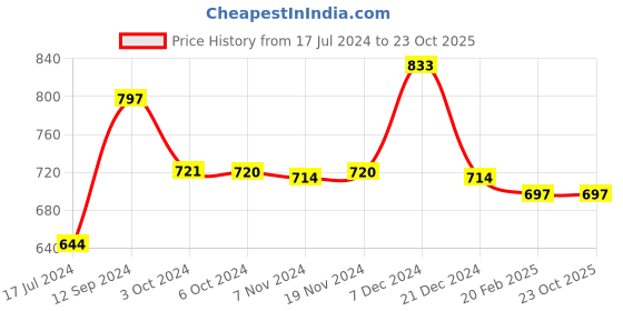 tatacliq.com LilPicks Kids Orange Embroidered Kurta with Plazzos lilpicks Price History Graph from 17 Jul 2024 to 23 Oct 2025
